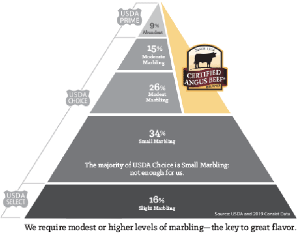 Beef Grading Pyramid Diagram